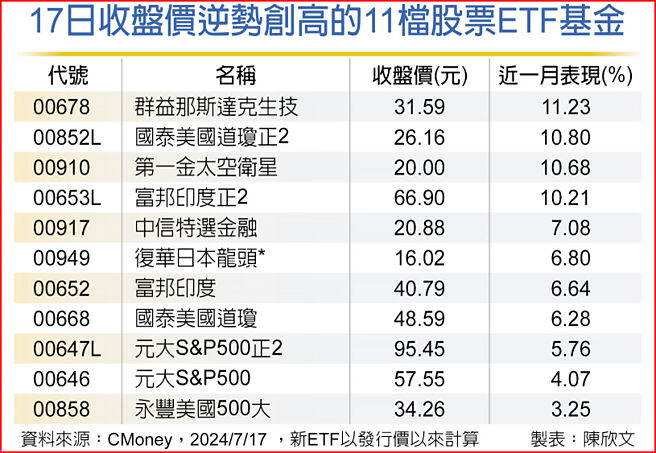 17日收盘价逆势创高的11檔股票ETF基金