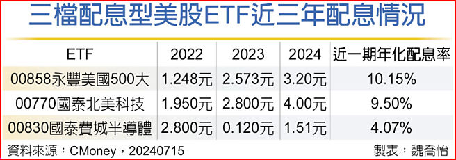 三檔配息型美股ETF近三年配息情況