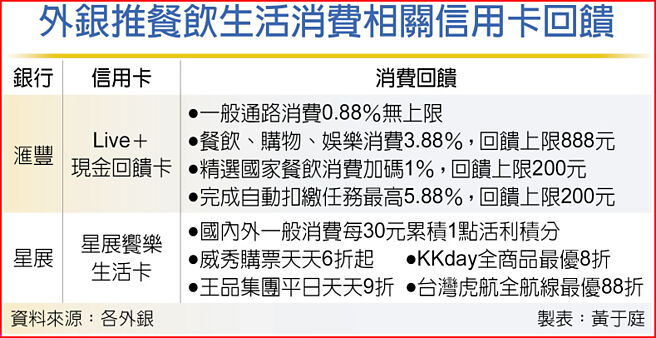 外银推餐饮生活消费相关信用卡回馈