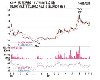 熱門股－廣運 無懼大盤股價強拉
