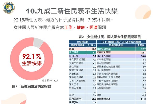 內政部今日率先公布112年「新住民生活需求調查」結果，92.1％在台新住民認為最近的日子過得快樂、工作滿意度達94.8％。（內政部提供／游念育台北傳真）