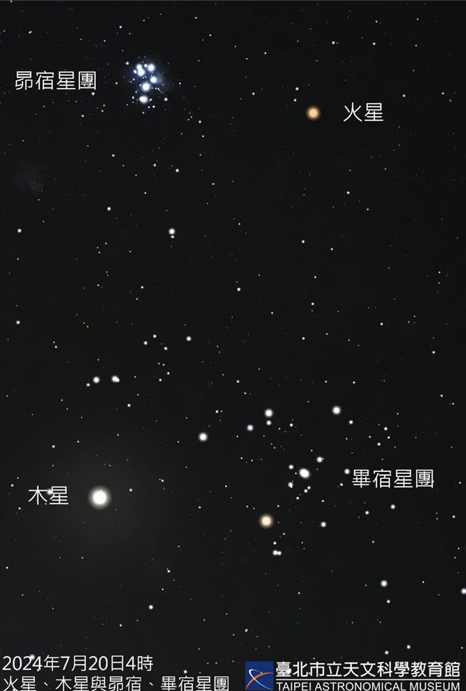 台北市立天文館預告，20日凌晨的夜空中，最美麗的星團「昴宿星團」與「畢宿星團」將與明亮易辨的火星與木星，各以約5度的間距平行排列，在東方天空勾勒出一個由行星和星團構成的矩形。(台北市立天文館提供)