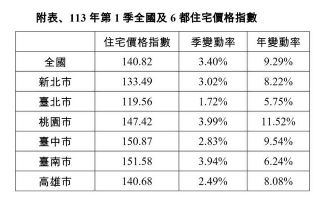 113年第一季及六都住宅價格指數