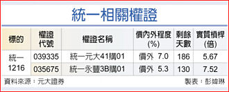 权证市场焦点－统一 併雅虎奇摩进军电商