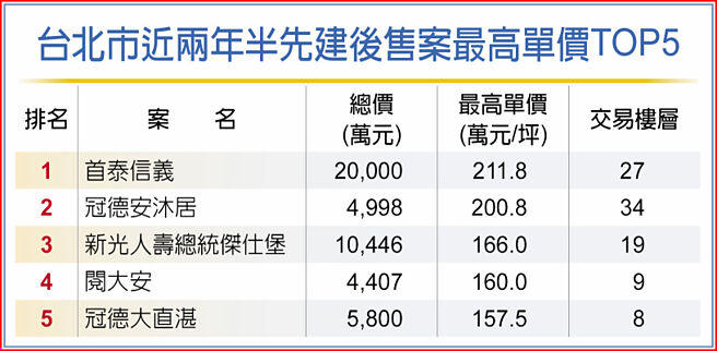 台北市近两年半先建后售案最高单价TOP5