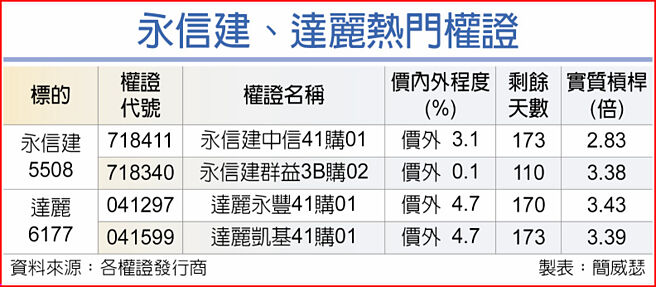 永信建、達麗熱門權證