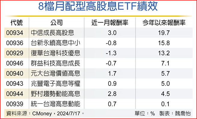 8檔月配型高股息ETF績效