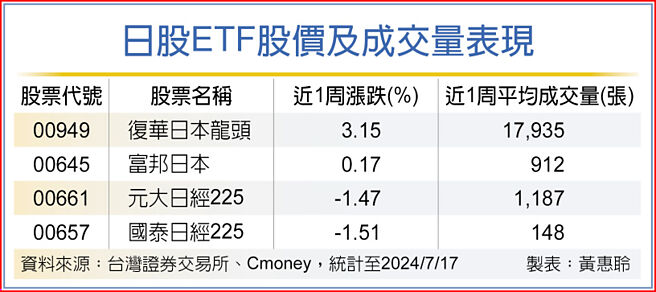 日股ETF股價及成交量表現
