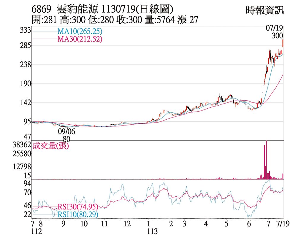 熱門股－雲豹能源 案場陸續完工 - 證券．權證