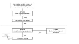 天空塔境外股权求售 买家出价