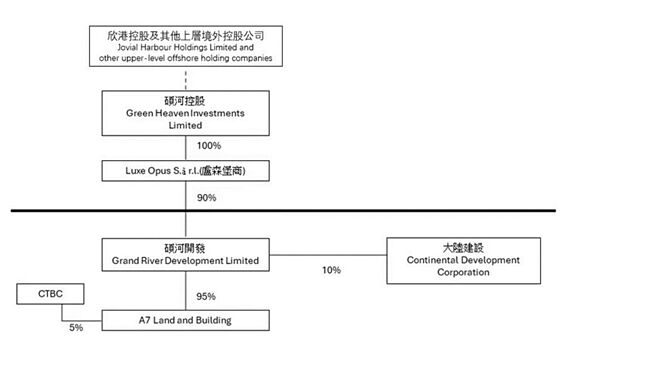 台北天空塔股權結構圖。資料來源／業者提供