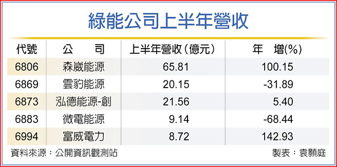 綠能公司上半年營收