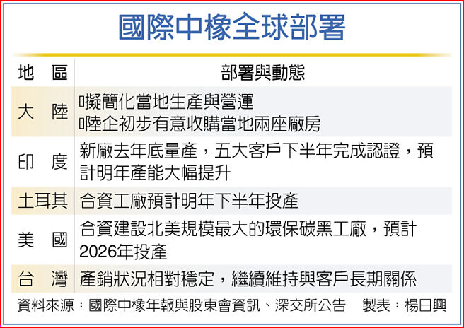 國際中橡全球部署
