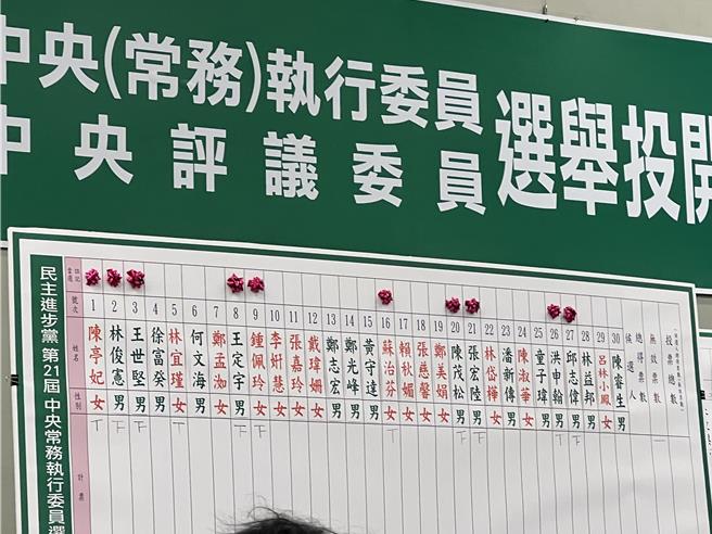 讓英系多一席中常委的關鍵一票 黨政人士：鄭光峰是陳其邁的人。曾薏蘋攝