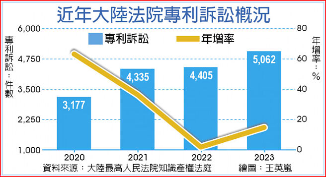 近年大陆法院专利诉讼概况
