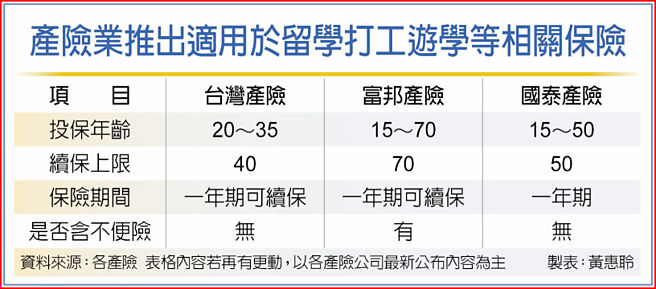 产险业推出适用于留学打工游学等相关保险