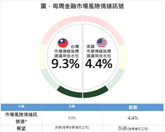 第一金投信：美國大選導致市場波動 台股現金水位升至9.3％
