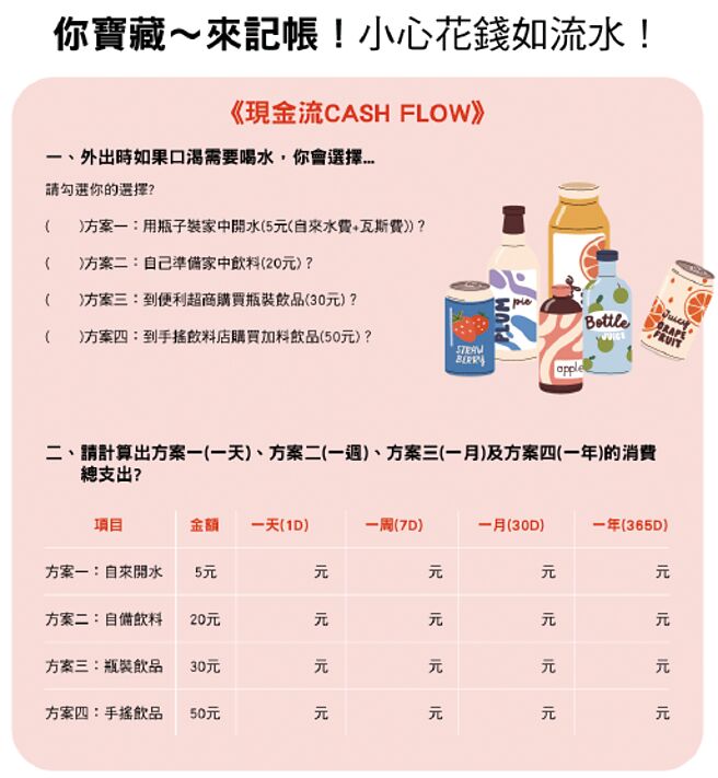 透過教案設計的「現金流CASH FLOW」學生學習單，供老師於課堂上引導學生思索面對不同消費方案，如何聰明消費，增加儲蓄。圖／證交所提供