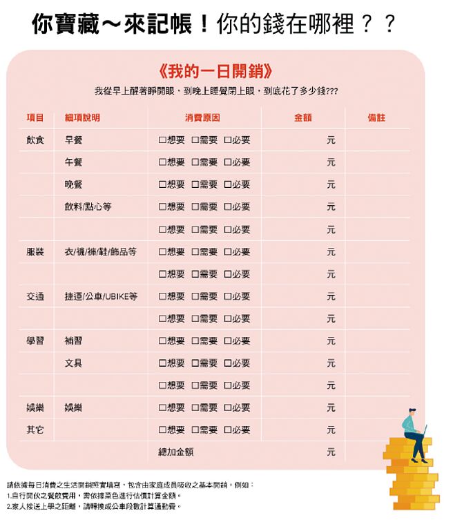 透過教案設計的「我的一日開銷」學生學習單，供老師於課堂上引導學生回顧一天日常生活的消費支出金額，分辨消費原因為「想要」、「需要」或「必要」。圖／證交所提供