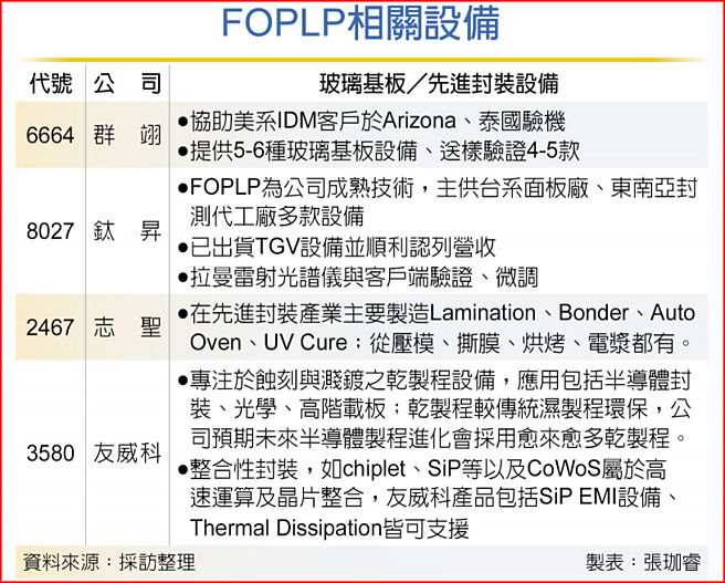 台积布局FOPLP 拚2027量产 - 财经要闻 - 工商时报
