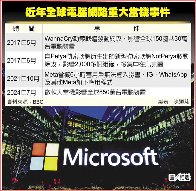 近年全球电脑网路重大当机事件