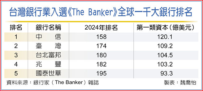 台湾银行业入选《The Banker》全球一千大银行排名