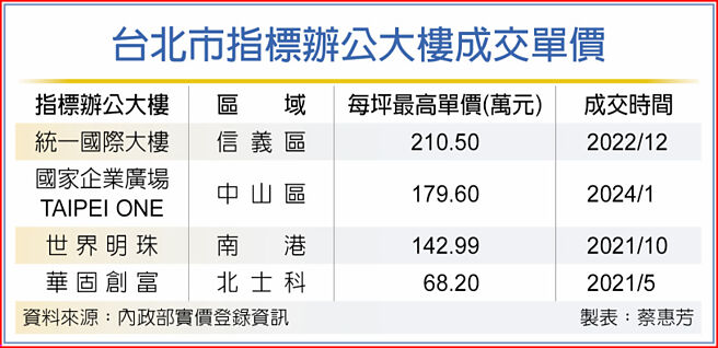台北市指標辦公大樓成交單價