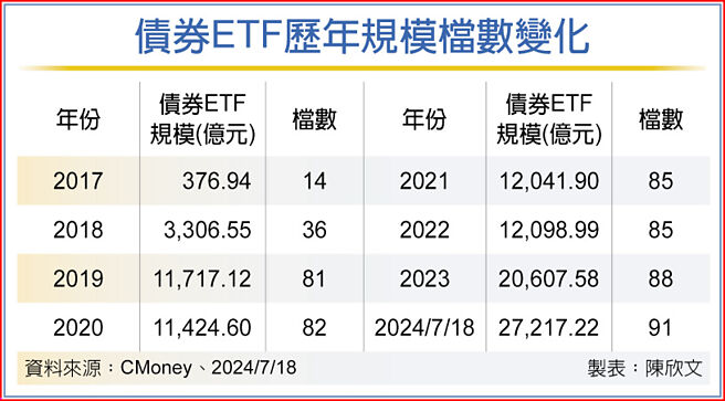 債券ETF歷年規模檔數變化