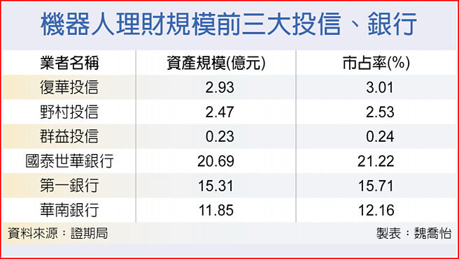 機器人理財規模前三大投信、銀行