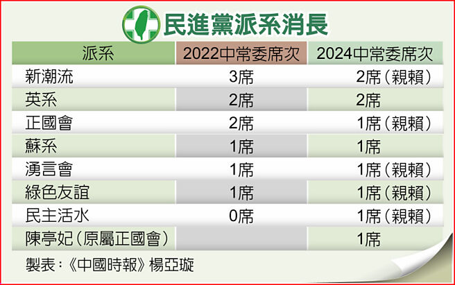 民进党派系消长
