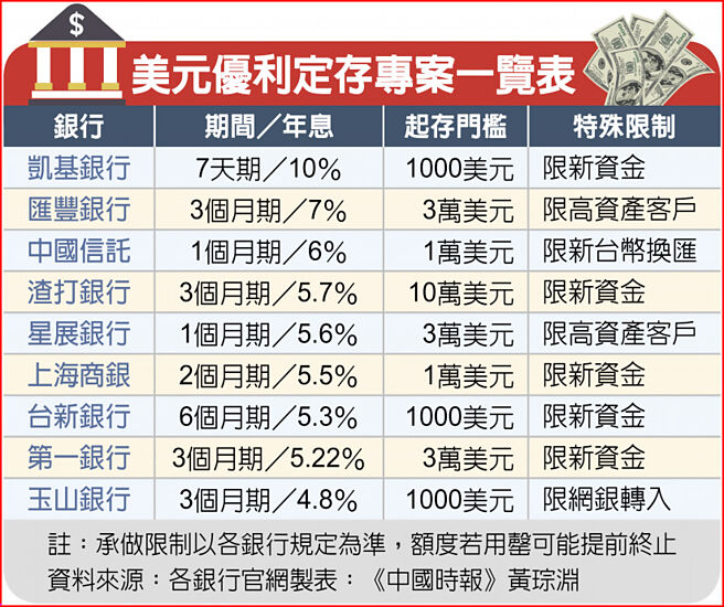 美元优利定存专案一览表