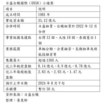 租賃上市股生力軍 日盛台駿國際租賃8月下旬掛牌