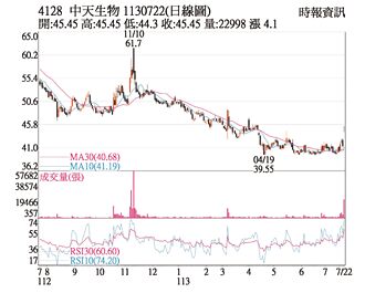 熱門股－中天 多空量能強勢向上