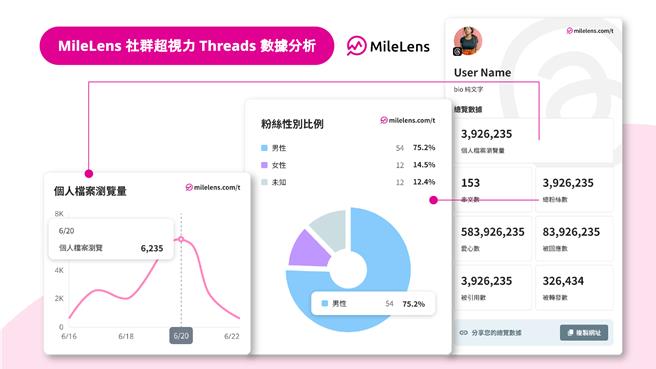 AI网红数据平台MileLens率先推出免费的Threads数据分析工具。（万里云提供）