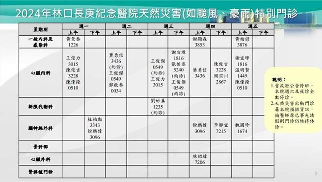 桃园市24日因颱风来袭，停止上班上课，位于桃园龟山的林口长庚医院除颱风特别门诊外，其他门诊服务均暂停，至于急诊及住院服务仍照常。（林口长庚医院提供）
