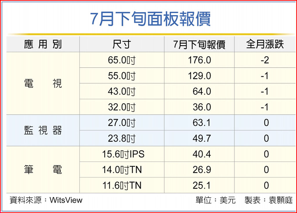 需求弱 面板廠擬減產救價 - 財經要聞