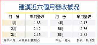 建漢攻中小企市場 H2動能續增