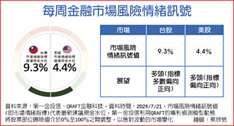 美大選市場波動 美台現金水位齊升