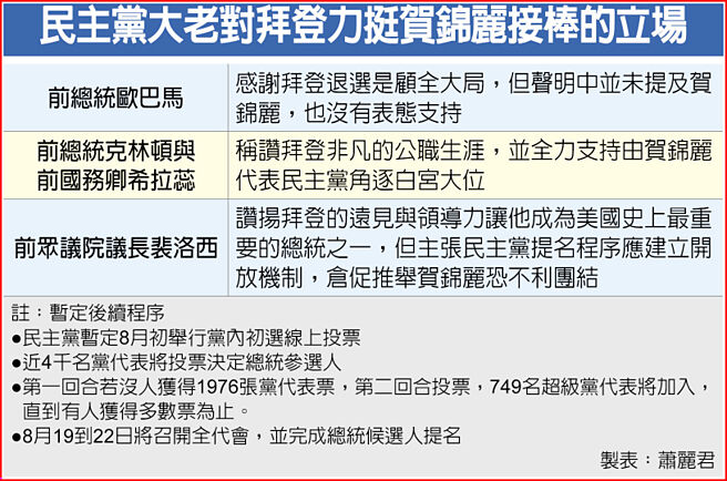 民主黨大老對拜登力挺賀錦麗接棒的立場