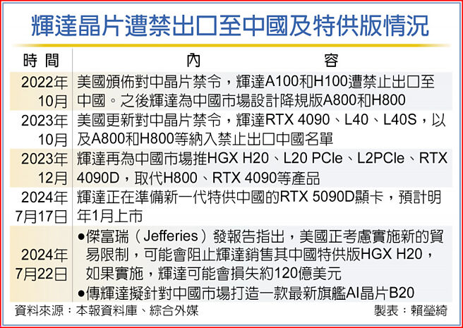 辉达晶片遭禁出口至中国及特供版情况