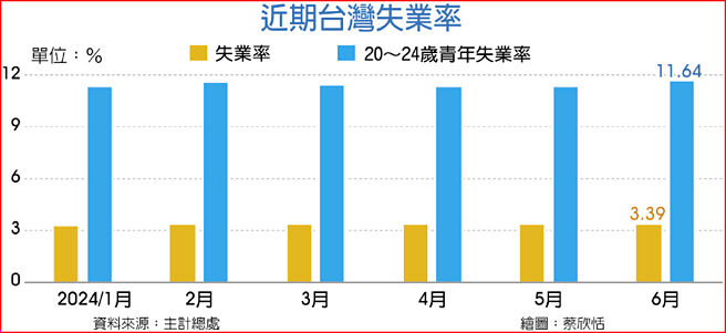 近期台湾失业率