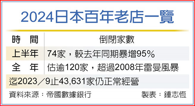 2024日本百年老店一覽