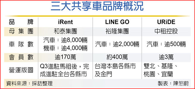 三大共享车品牌概况