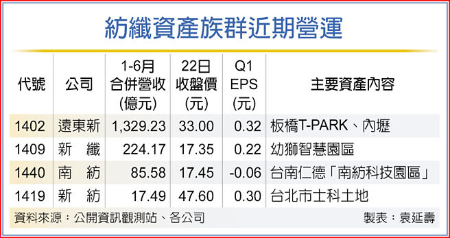 纺纤资产族群近期营运