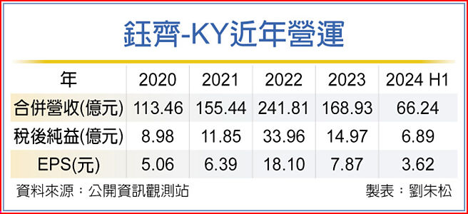 钰齐-KY近年营运