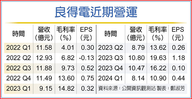 良得電近期營運