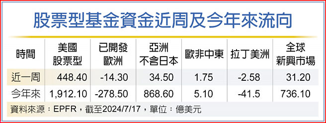 股票型基金資金近周及今年來流向