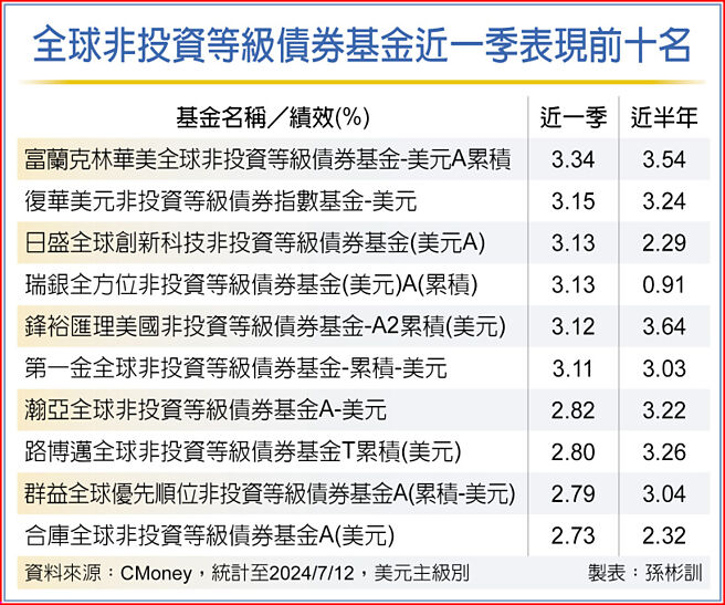 全球非投資等級債券基金近一季表現前十名