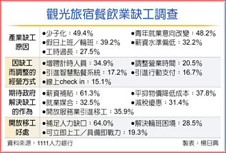 缺工嚴峻 餐飲旅宿業籲擴大開放移工