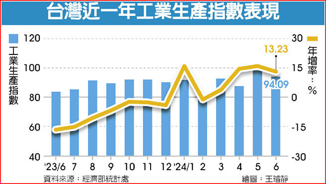 台灣近一年工業生產指數表現